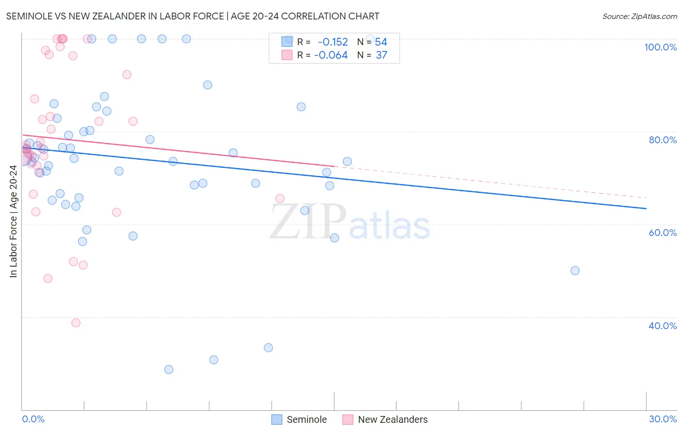 Seminole vs New Zealander In Labor Force | Age 20-24