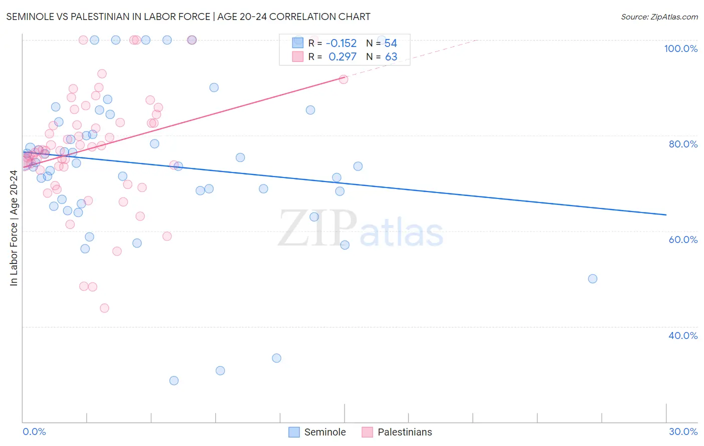 Seminole vs Palestinian In Labor Force | Age 20-24