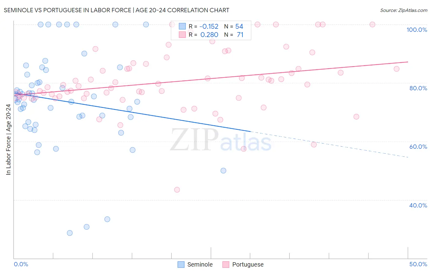 Seminole vs Portuguese In Labor Force | Age 20-24