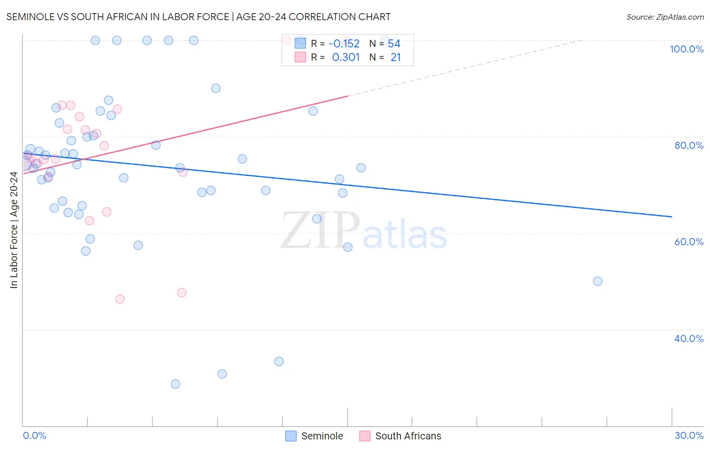 Seminole vs South African In Labor Force | Age 20-24