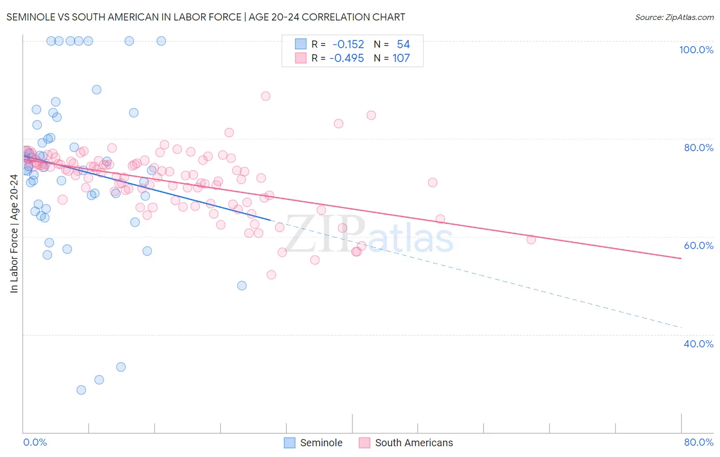 Seminole vs South American In Labor Force | Age 20-24