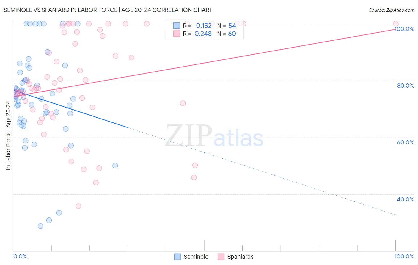 Seminole vs Spaniard In Labor Force | Age 20-24