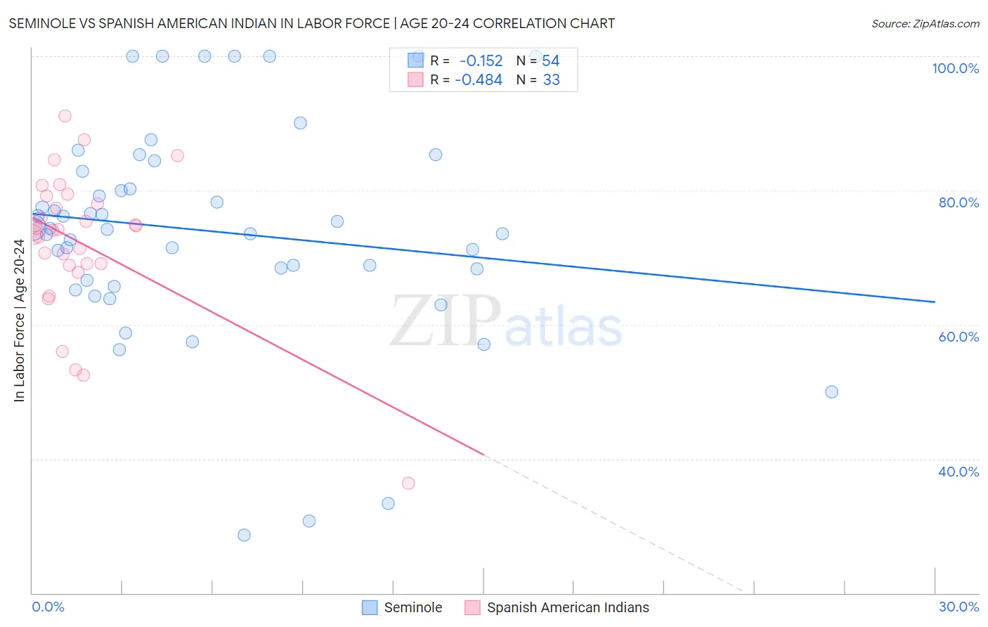 Seminole vs Spanish American Indian In Labor Force | Age 20-24