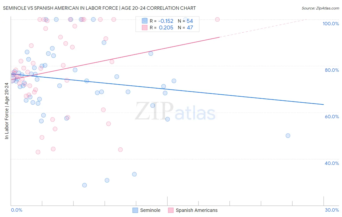 Seminole vs Spanish American In Labor Force | Age 20-24