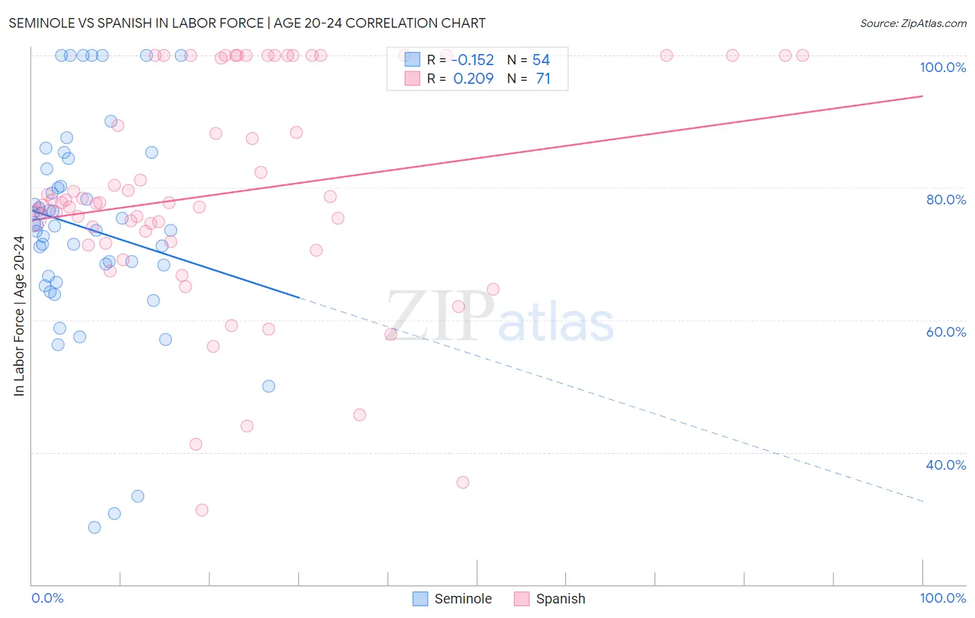 Seminole vs Spanish In Labor Force | Age 20-24