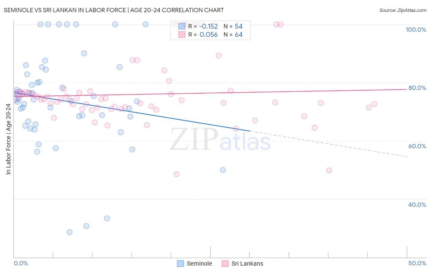 Seminole vs Sri Lankan In Labor Force | Age 20-24