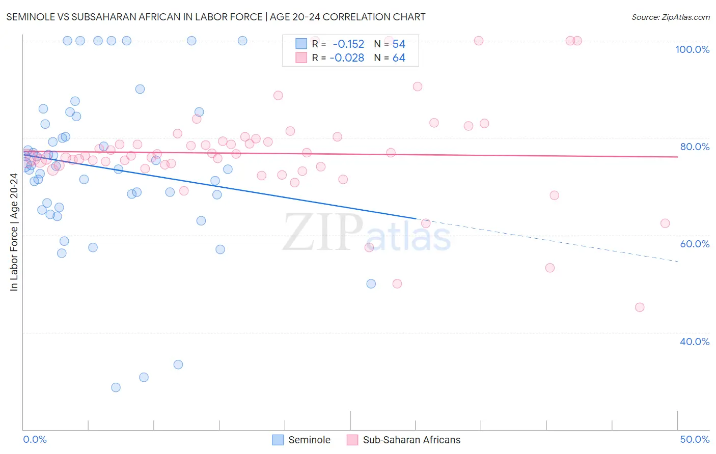 Seminole vs Subsaharan African In Labor Force | Age 20-24
