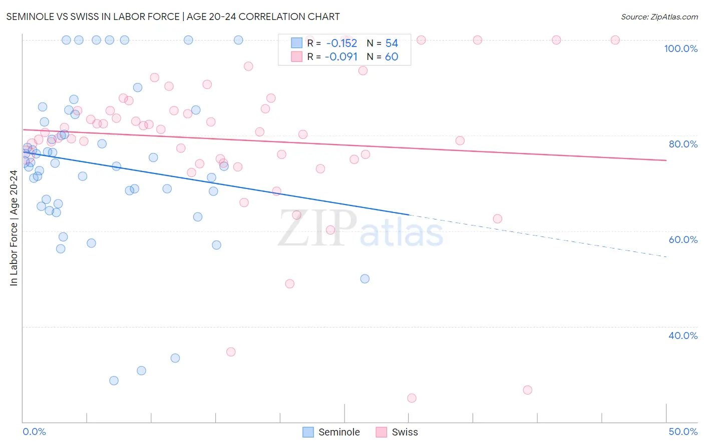 Seminole vs Swiss In Labor Force | Age 20-24