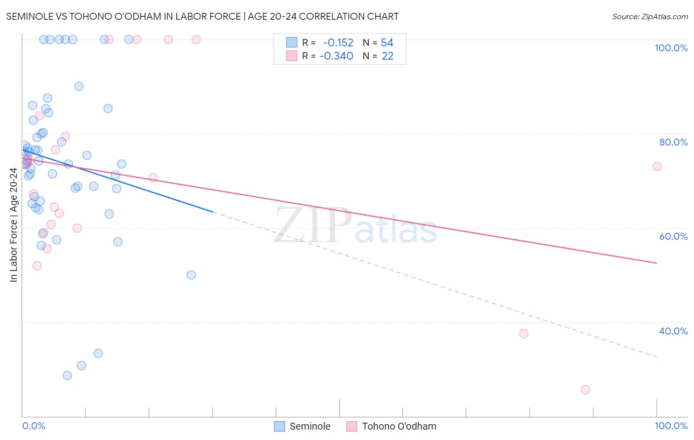 Seminole vs Tohono O'odham In Labor Force | Age 20-24