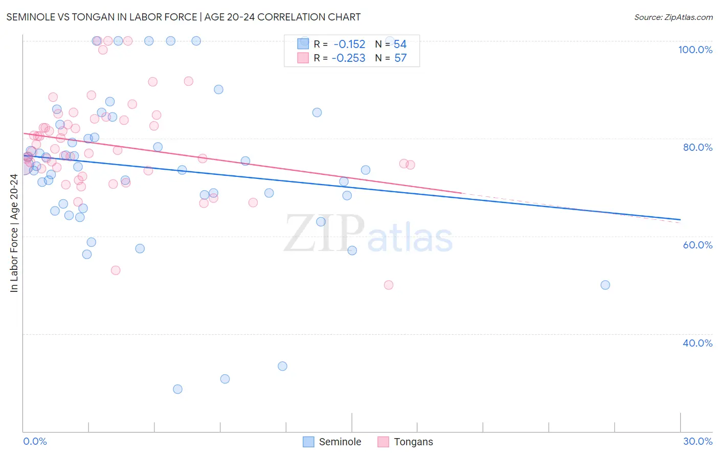 Seminole vs Tongan In Labor Force | Age 20-24