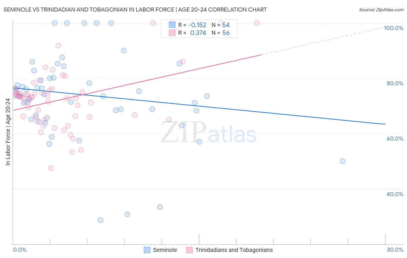 Seminole vs Trinidadian and Tobagonian In Labor Force | Age 20-24