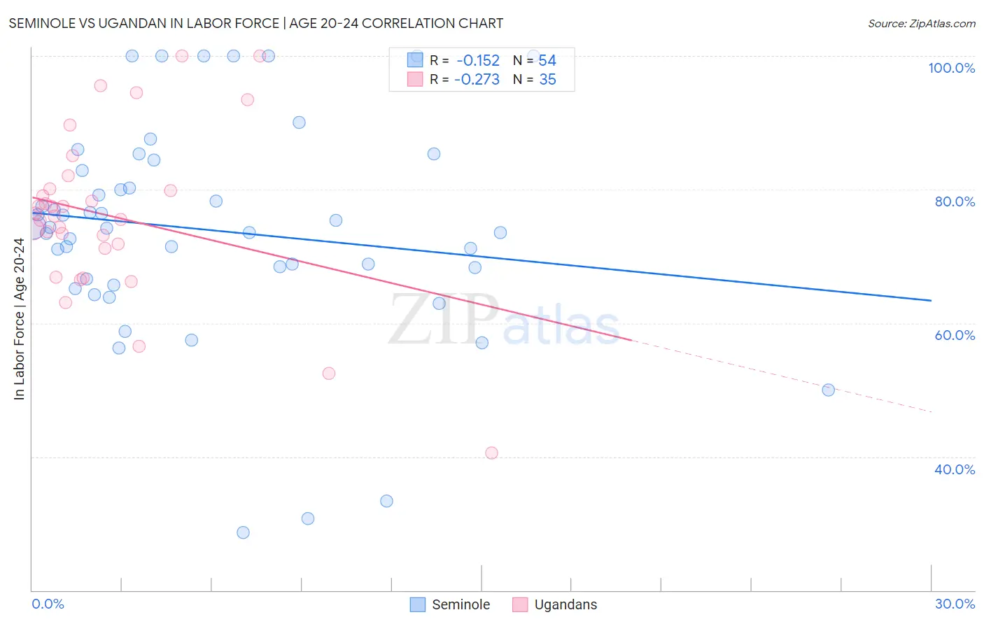 Seminole vs Ugandan In Labor Force | Age 20-24