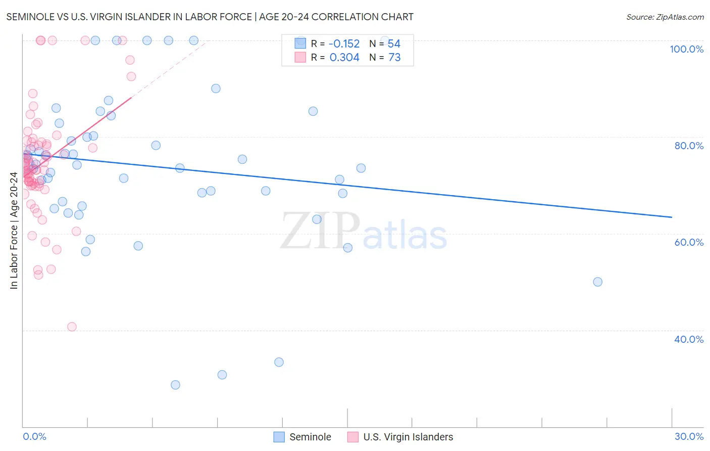Seminole vs U.S. Virgin Islander In Labor Force | Age 20-24