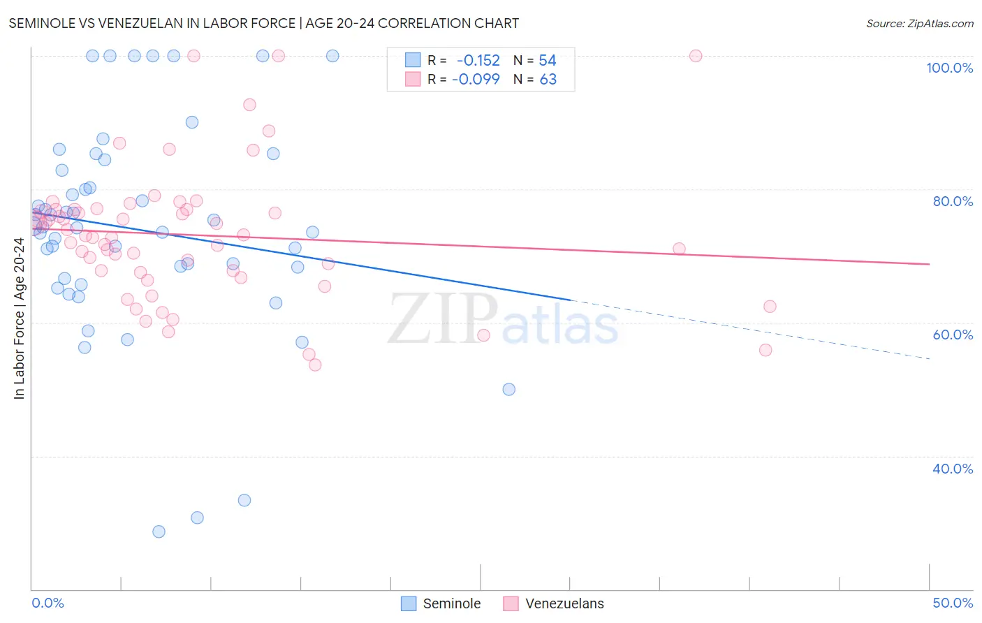 Seminole vs Venezuelan In Labor Force | Age 20-24