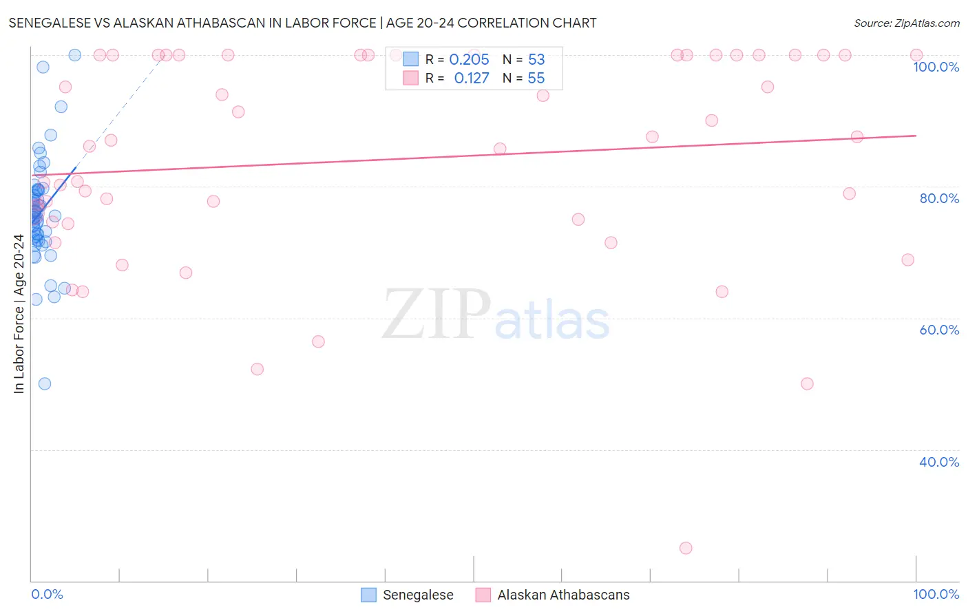 Senegalese vs Alaskan Athabascan In Labor Force | Age 20-24