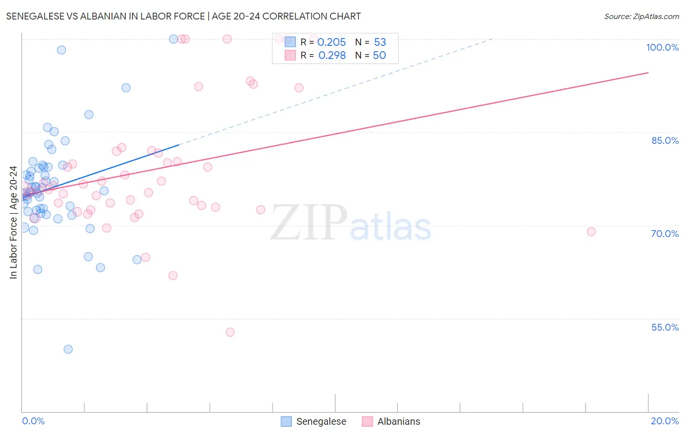 Senegalese vs Albanian In Labor Force | Age 20-24