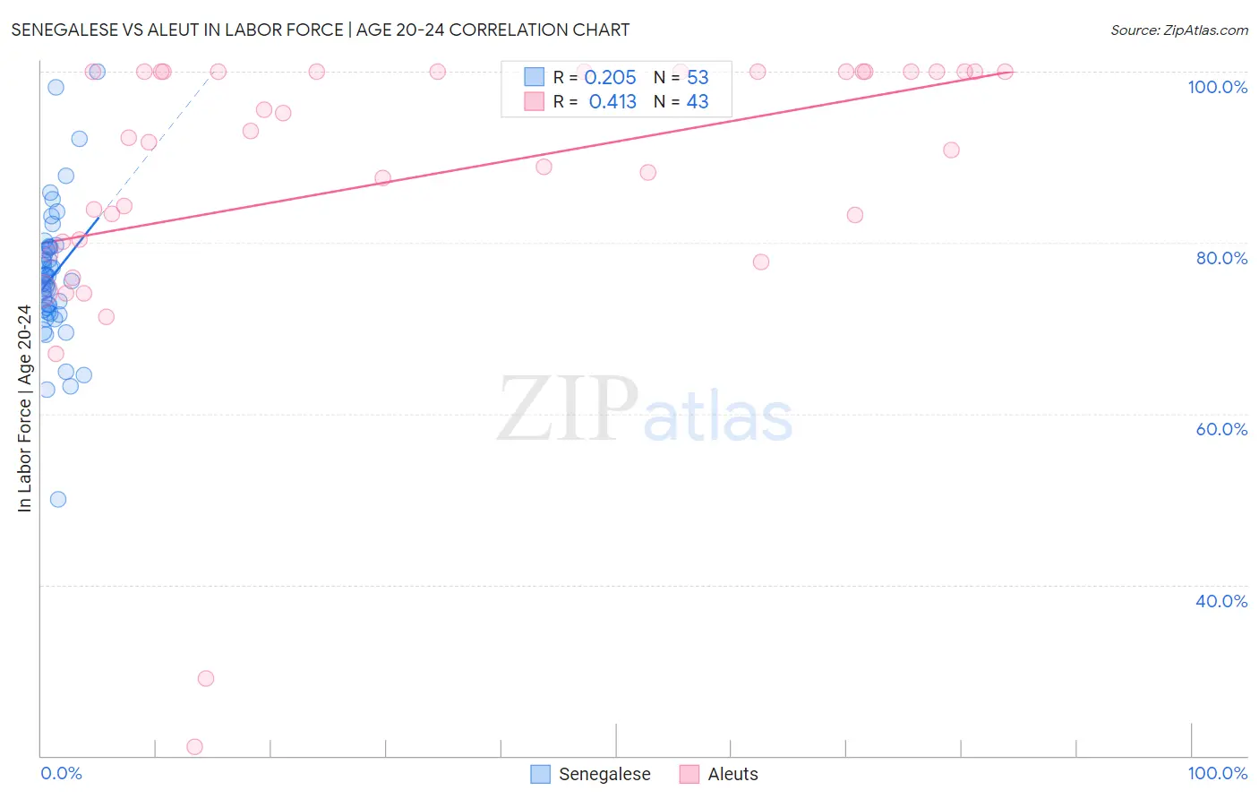 Senegalese vs Aleut In Labor Force | Age 20-24