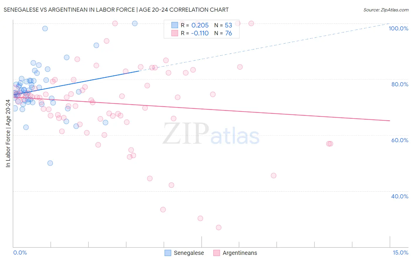 Senegalese vs Argentinean In Labor Force | Age 20-24