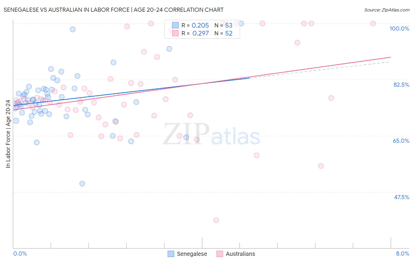 Senegalese vs Australian In Labor Force | Age 20-24