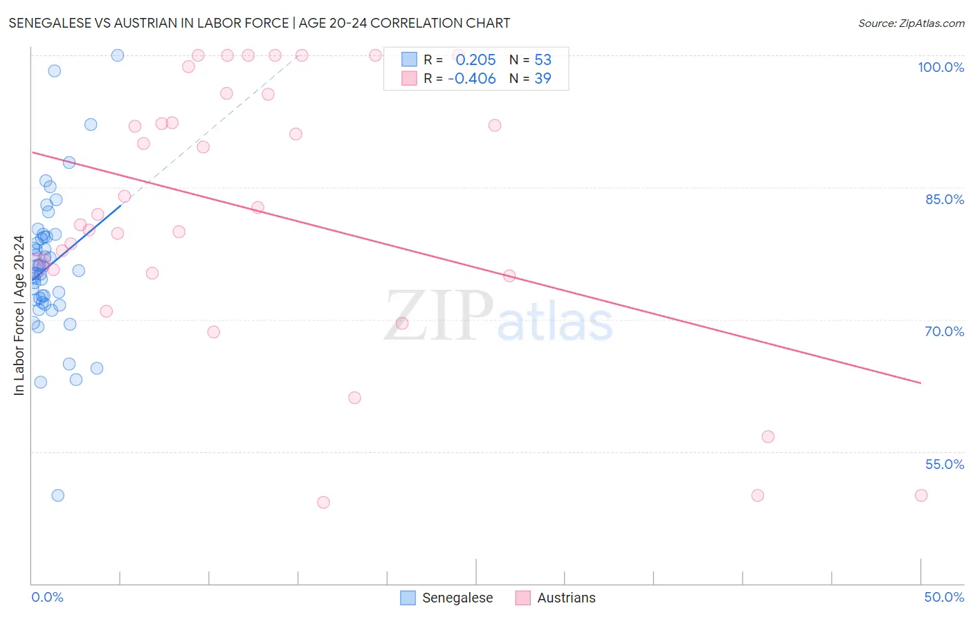 Senegalese vs Austrian In Labor Force | Age 20-24