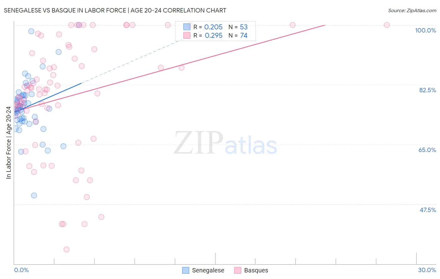 Senegalese vs Basque In Labor Force | Age 20-24