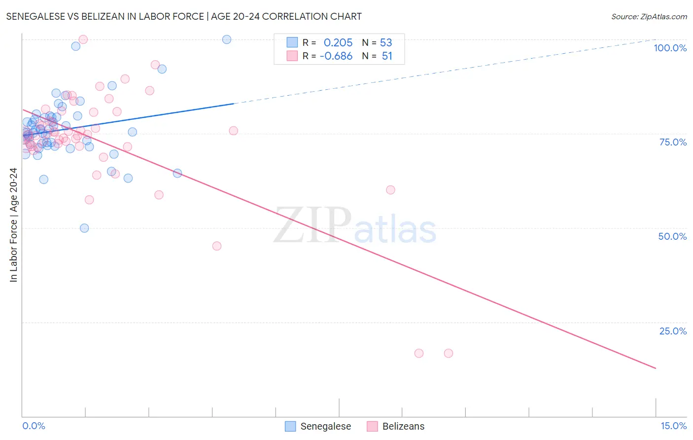 Senegalese vs Belizean In Labor Force | Age 20-24