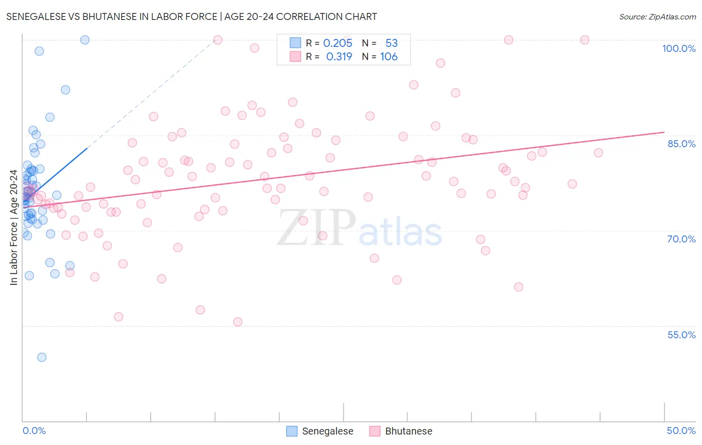 Senegalese vs Bhutanese In Labor Force | Age 20-24