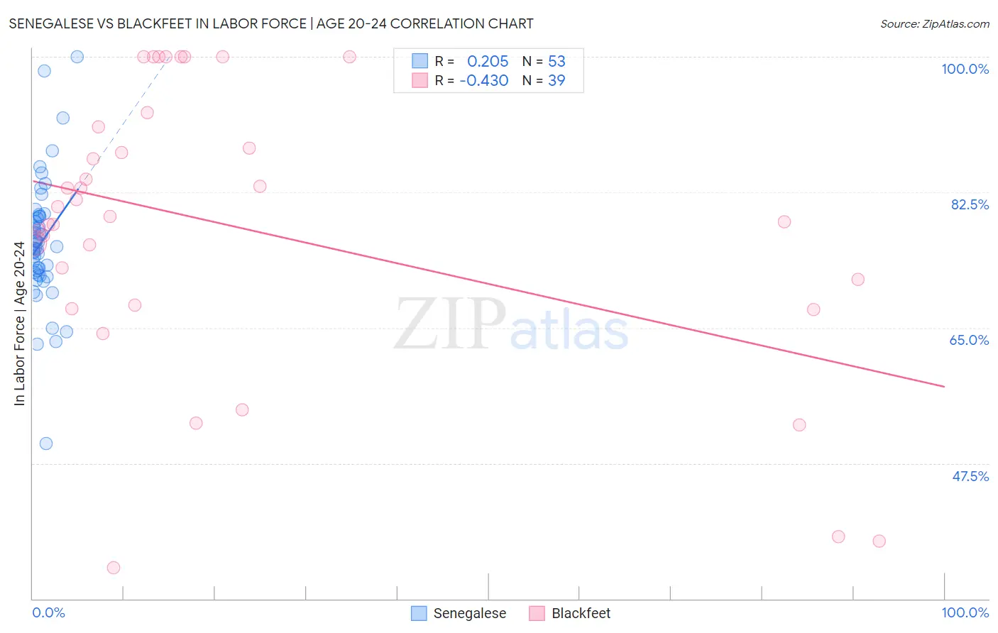 Senegalese vs Blackfeet In Labor Force | Age 20-24