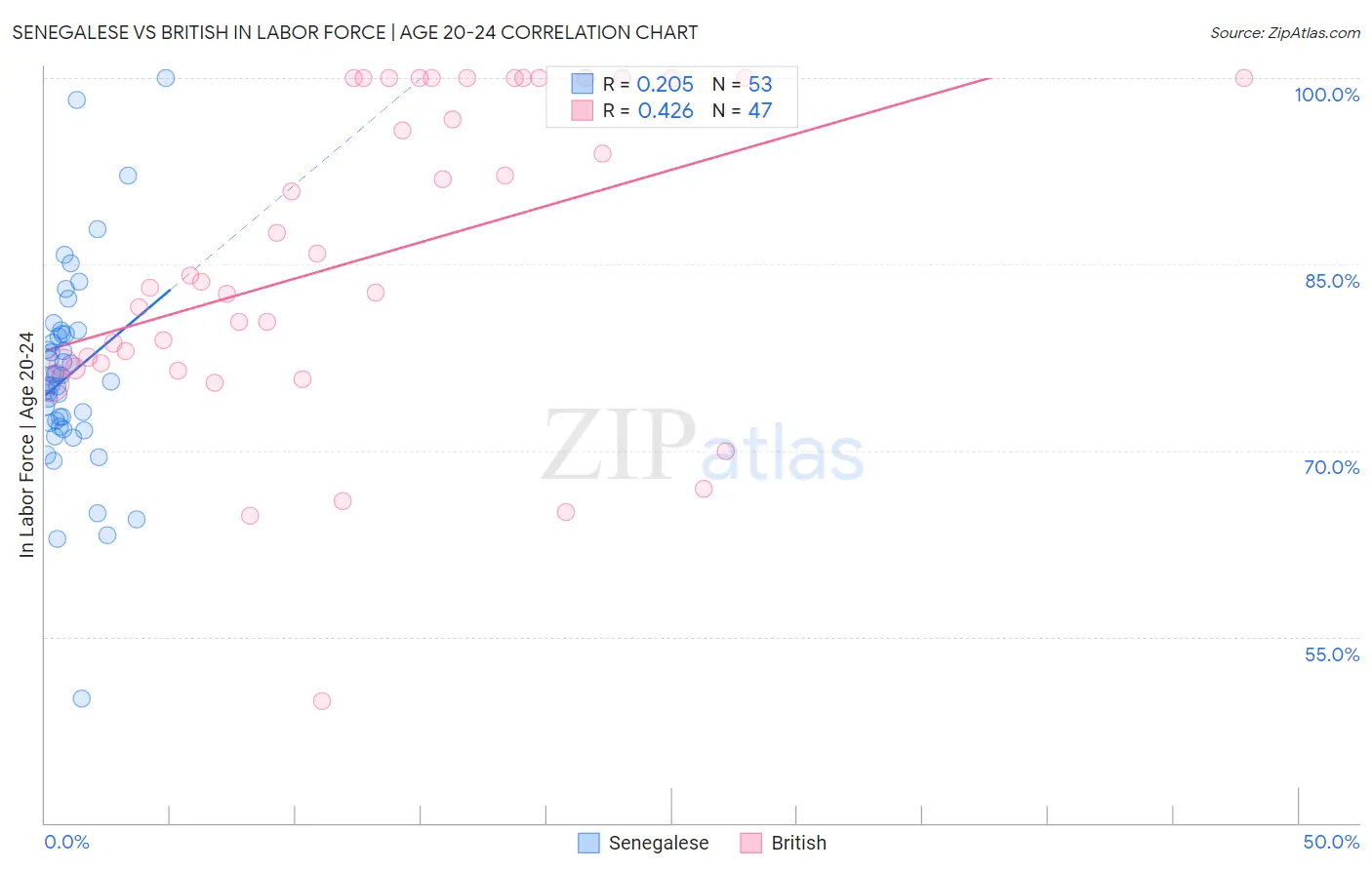 Senegalese vs British In Labor Force | Age 20-24