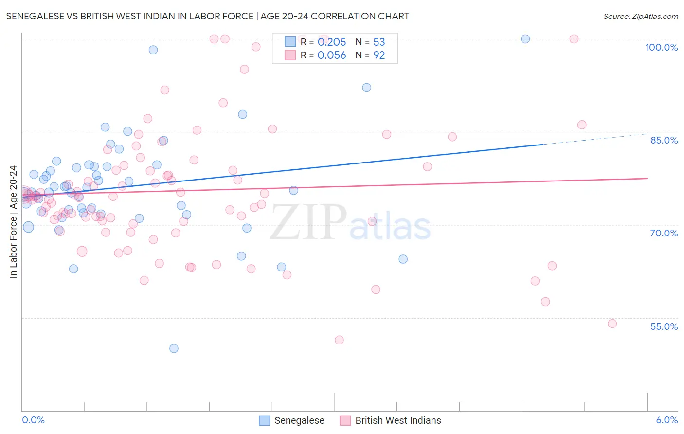 Senegalese vs British West Indian In Labor Force | Age 20-24