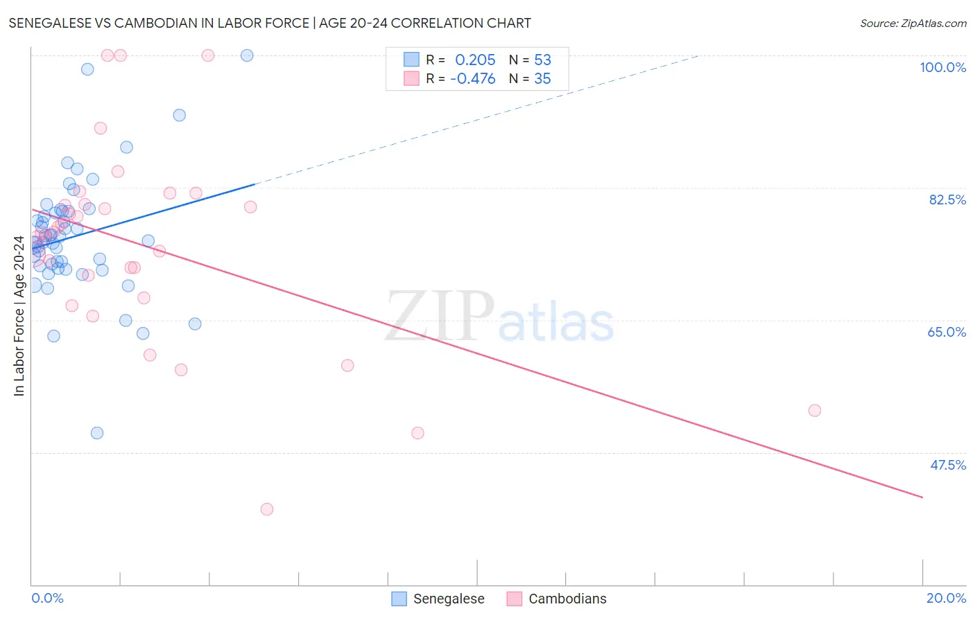 Senegalese vs Cambodian In Labor Force | Age 20-24