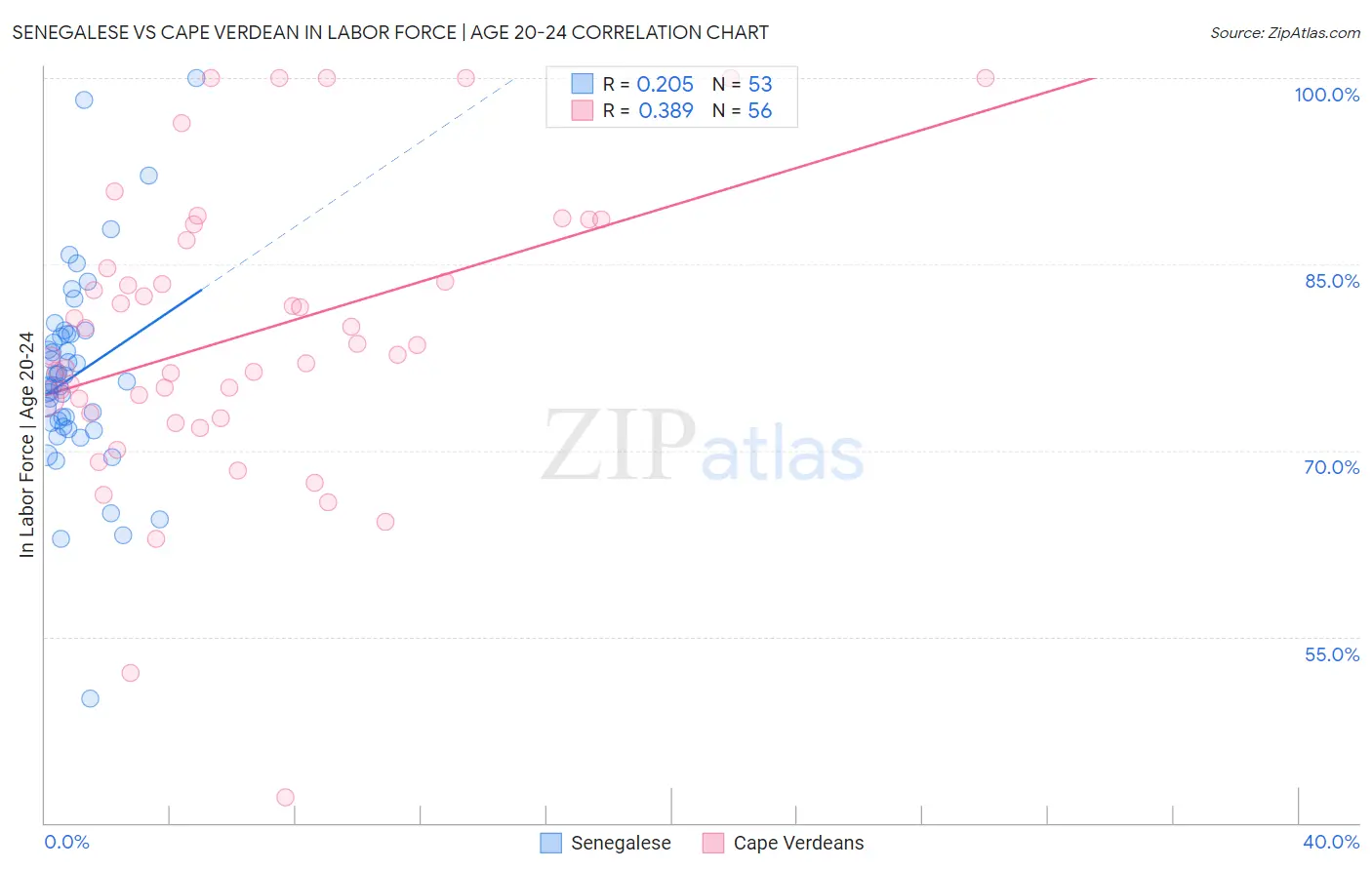 Senegalese vs Cape Verdean In Labor Force | Age 20-24