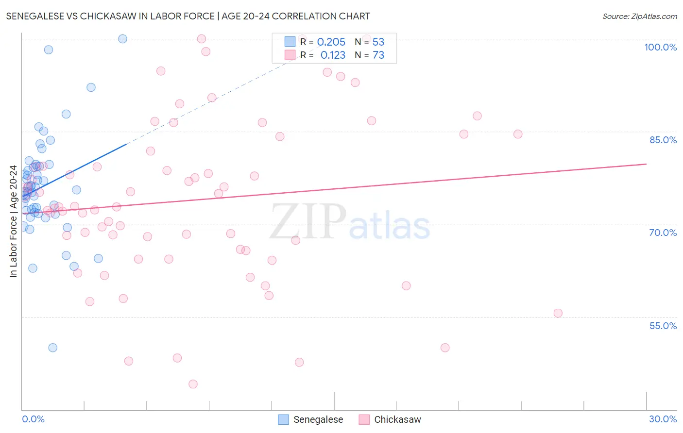 Senegalese vs Chickasaw In Labor Force | Age 20-24