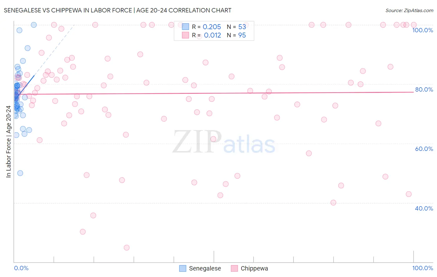 Senegalese vs Chippewa In Labor Force | Age 20-24
