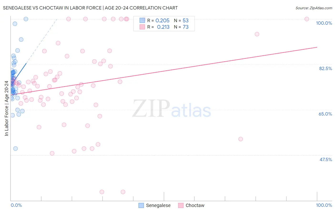 Senegalese vs Choctaw In Labor Force | Age 20-24