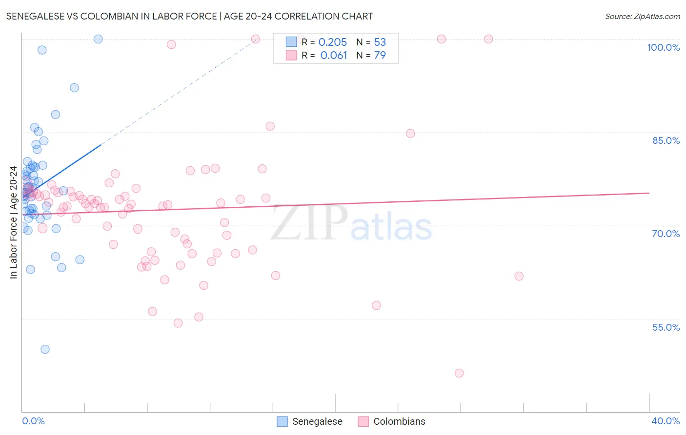 Senegalese vs Colombian In Labor Force | Age 20-24