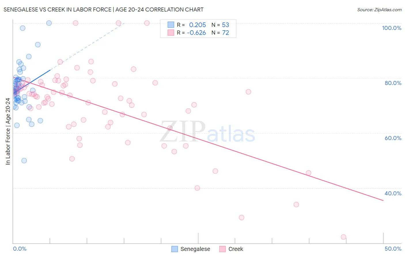 Senegalese vs Creek In Labor Force | Age 20-24