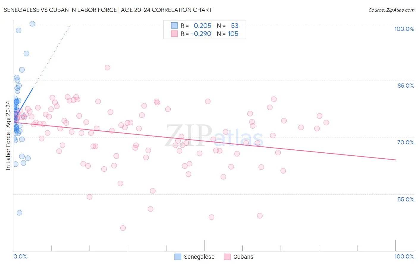 Senegalese vs Cuban In Labor Force | Age 20-24