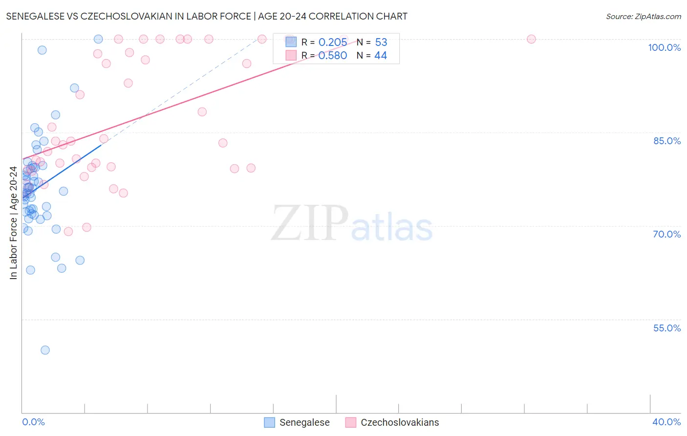 Senegalese vs Czechoslovakian In Labor Force | Age 20-24