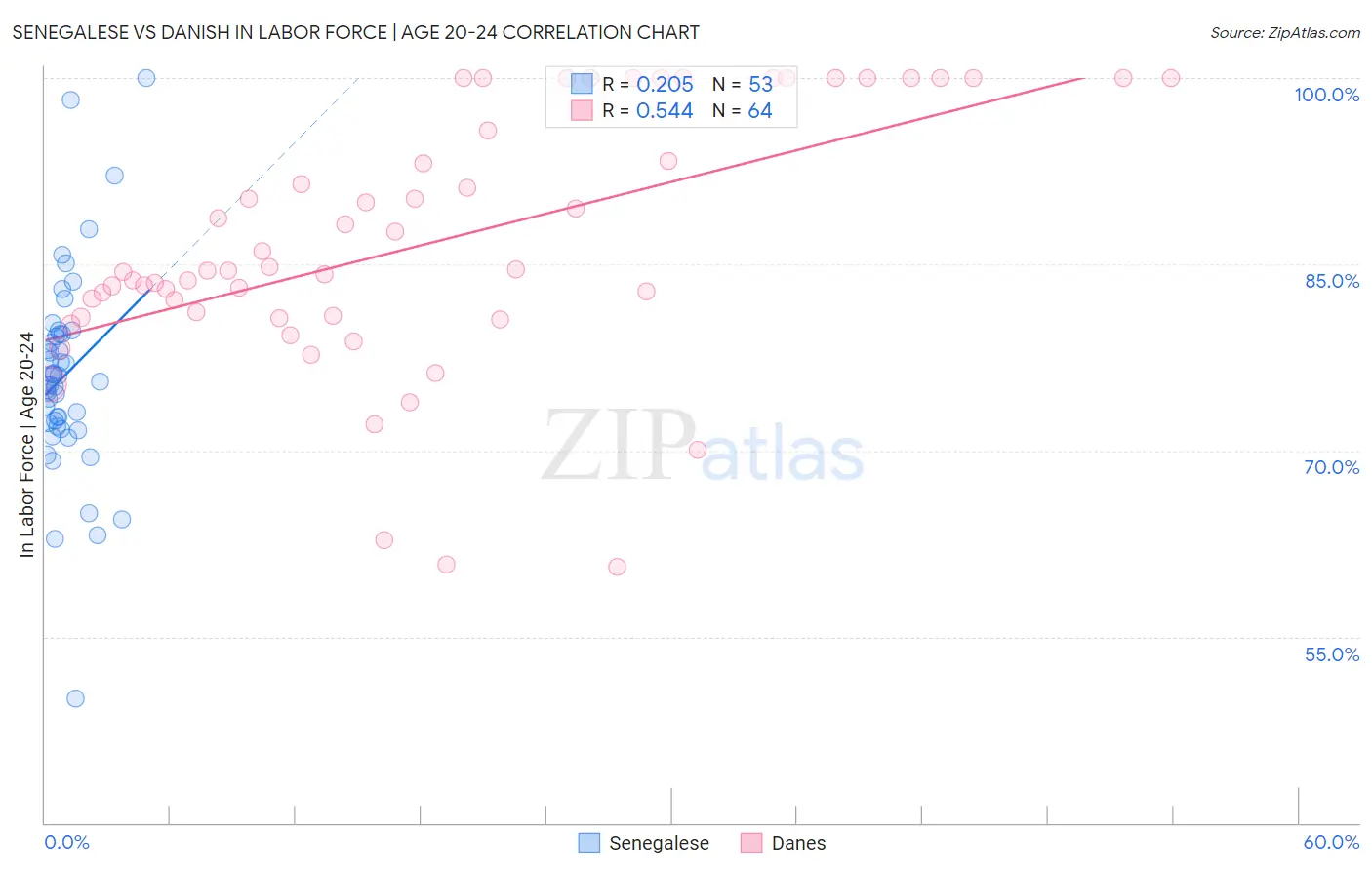 Senegalese vs Danish In Labor Force | Age 20-24