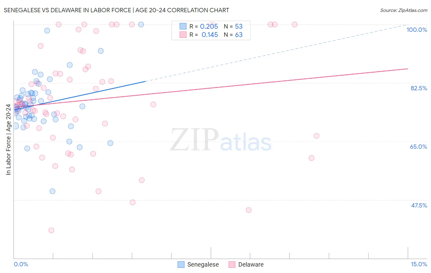 Senegalese vs Delaware In Labor Force | Age 20-24