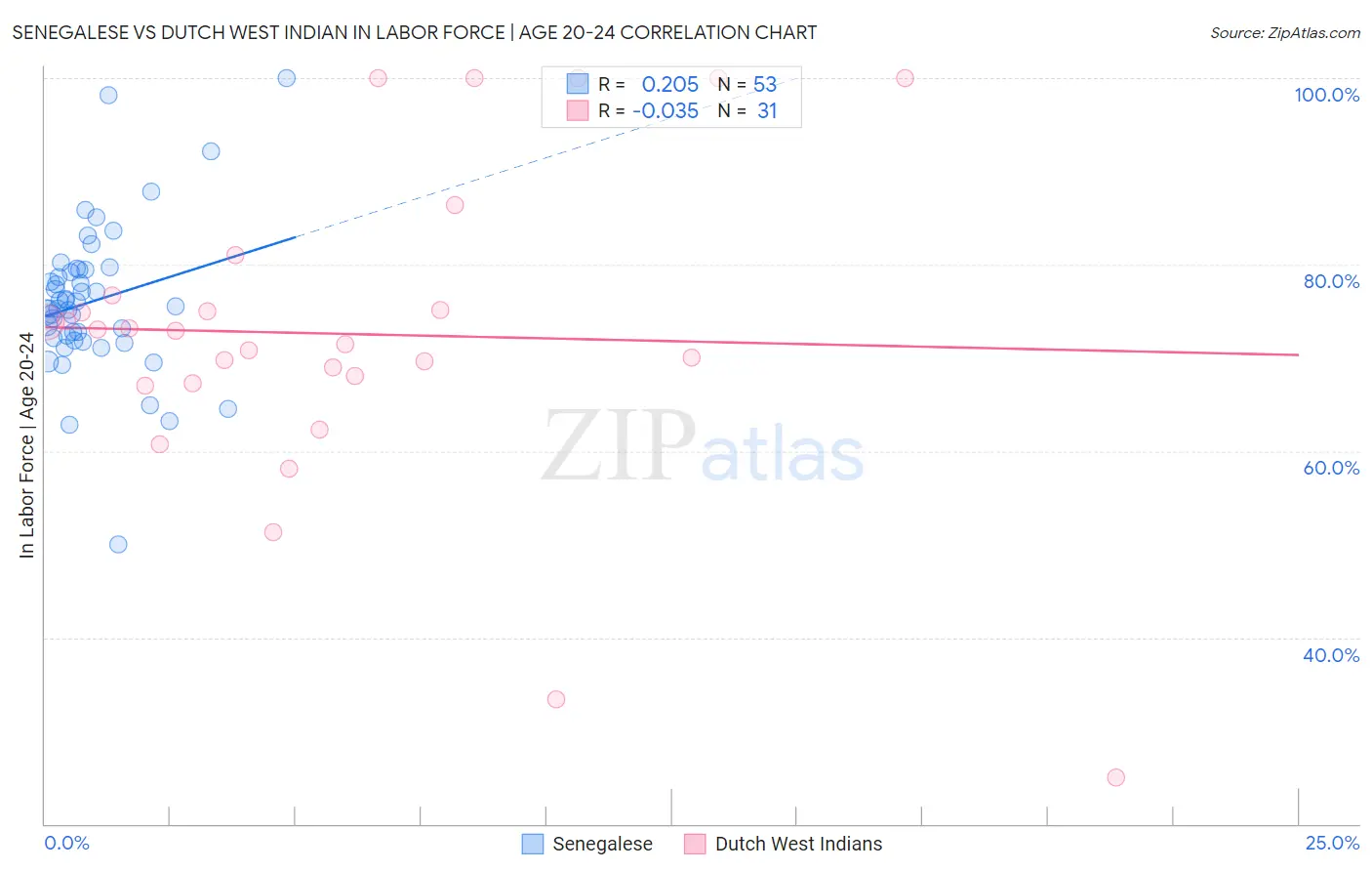 Senegalese vs Dutch West Indian In Labor Force | Age 20-24
