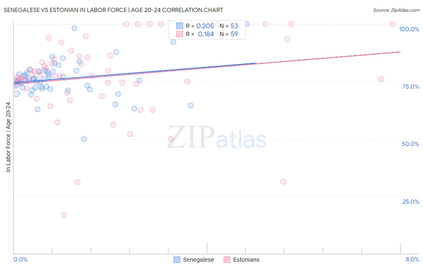 Senegalese vs Estonian In Labor Force | Age 20-24