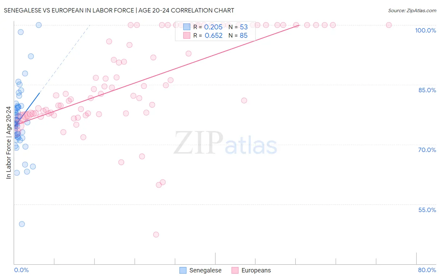 Senegalese vs European In Labor Force | Age 20-24