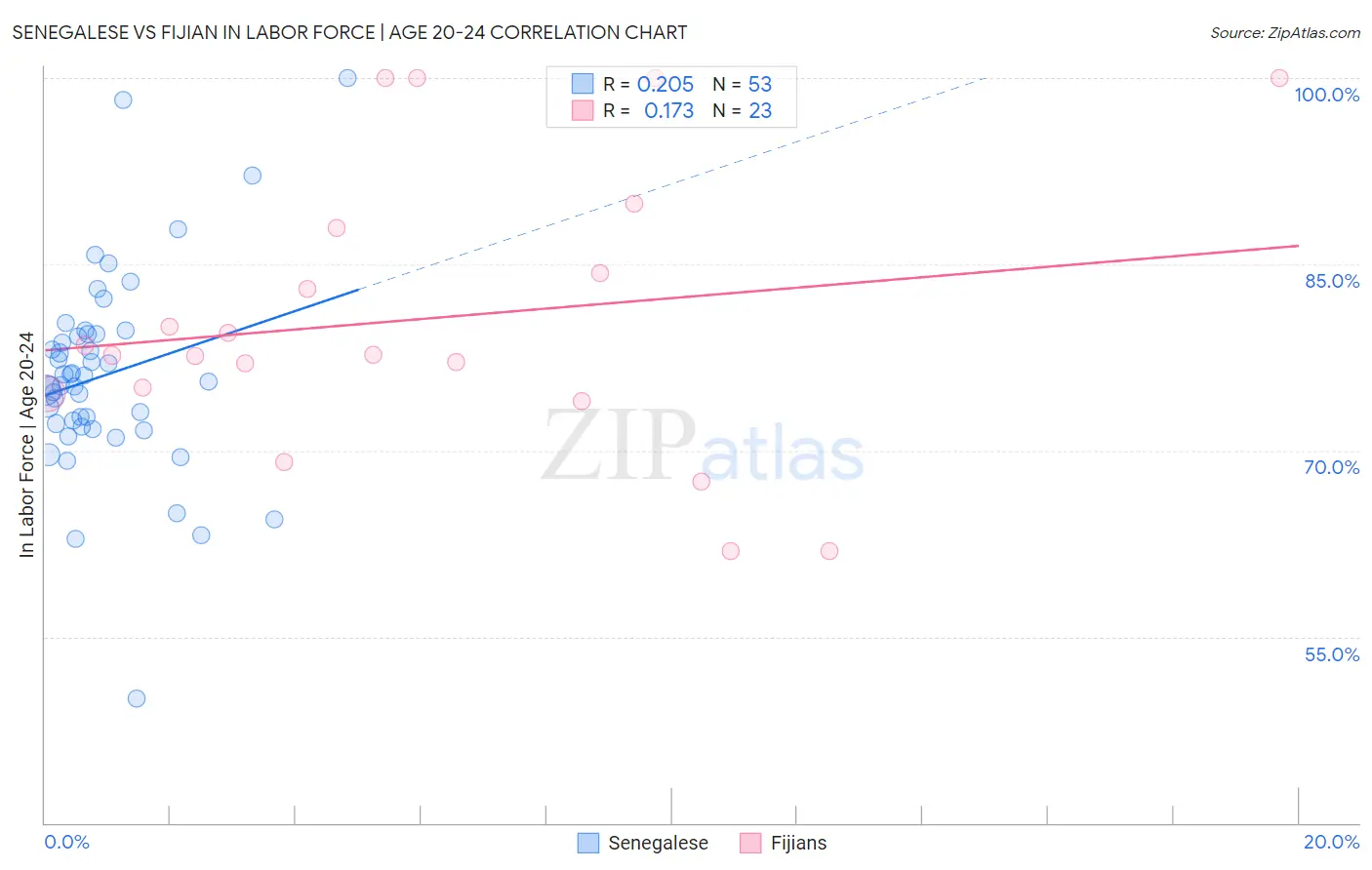 Senegalese vs Fijian In Labor Force | Age 20-24