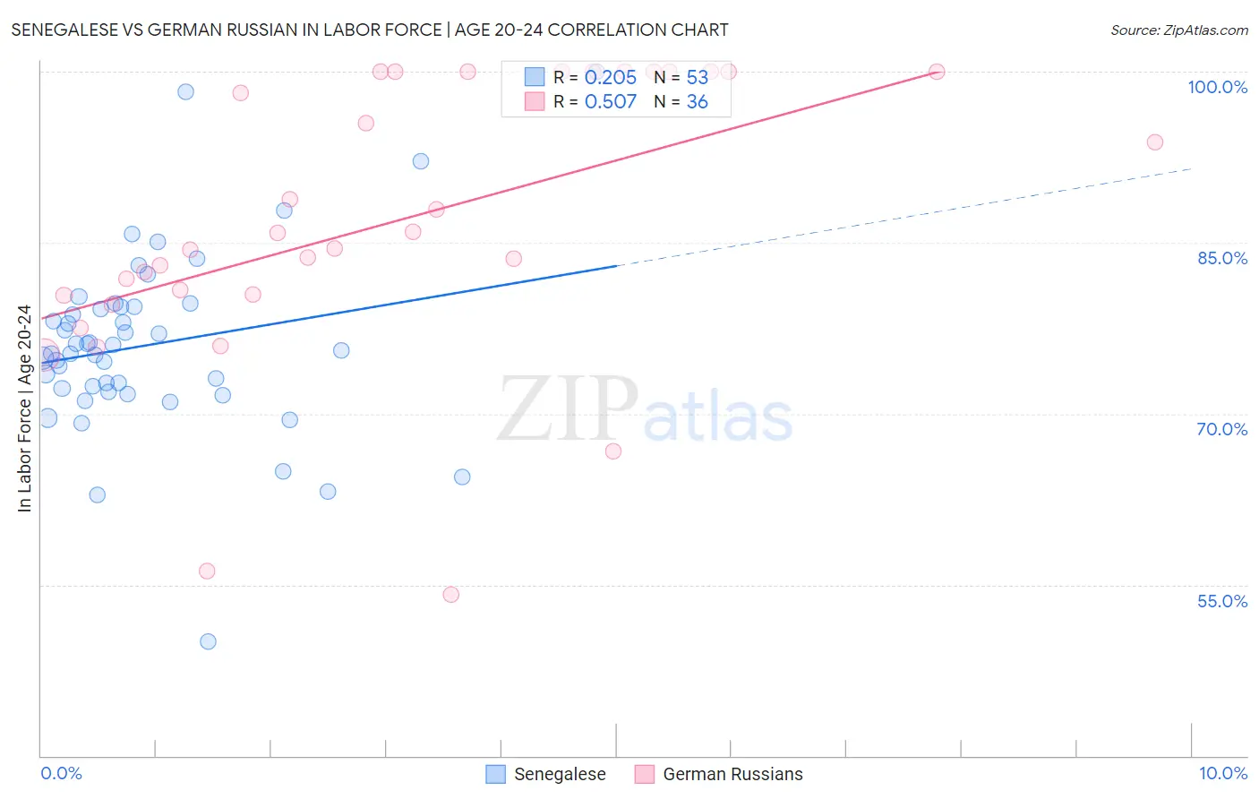 Senegalese vs German Russian In Labor Force | Age 20-24