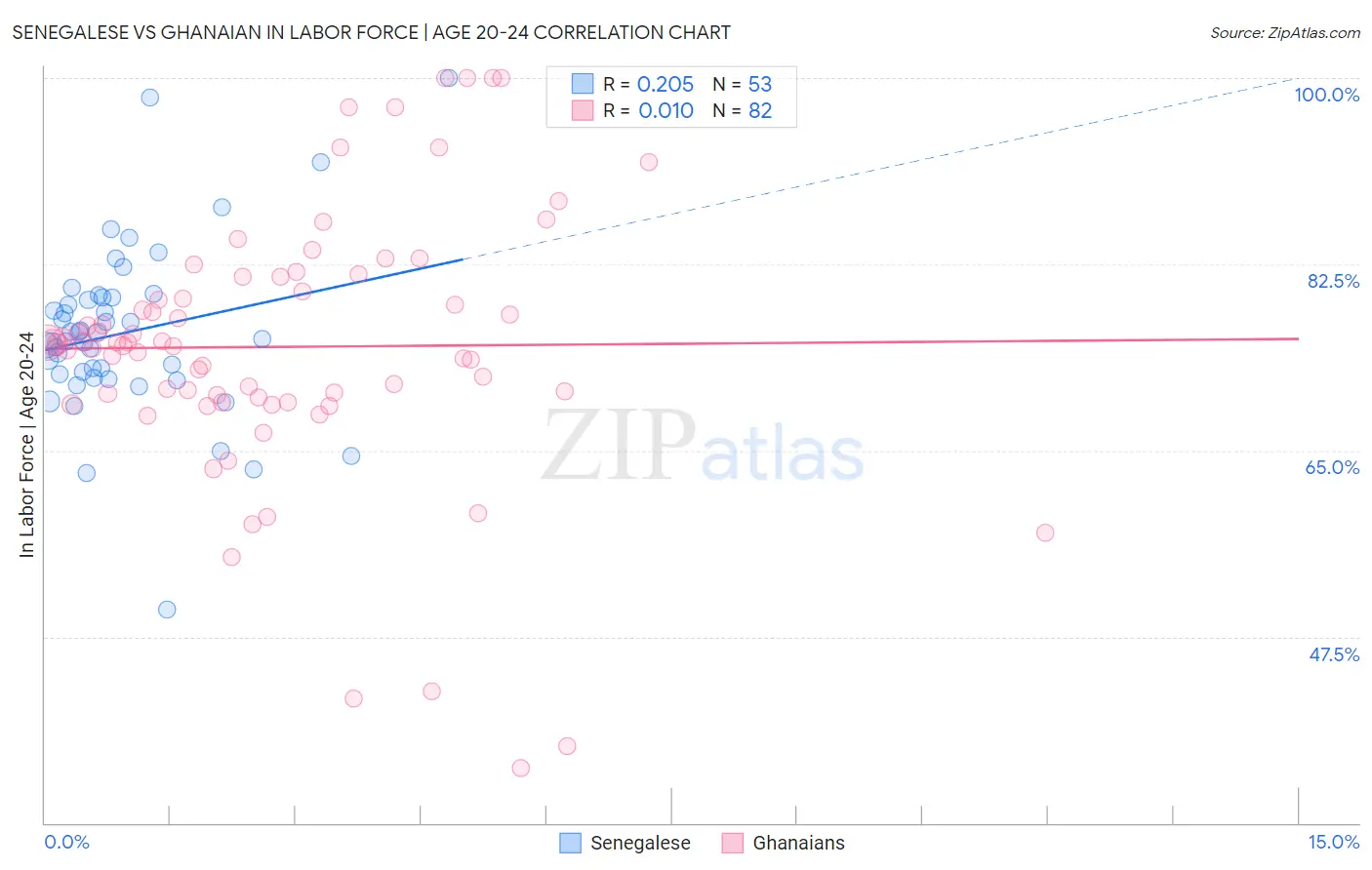 Senegalese vs Ghanaian In Labor Force | Age 20-24