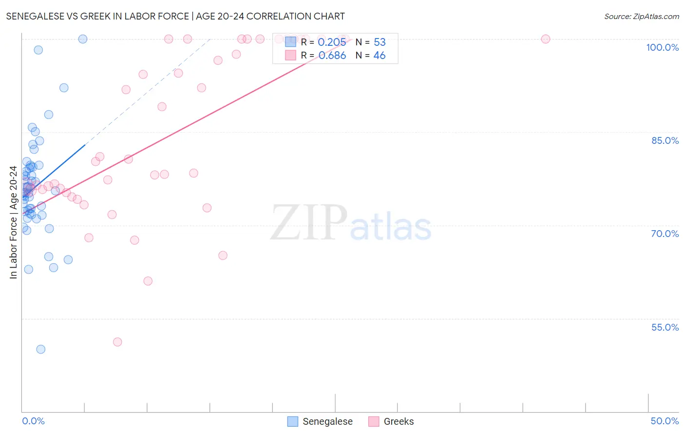 Senegalese vs Greek In Labor Force | Age 20-24