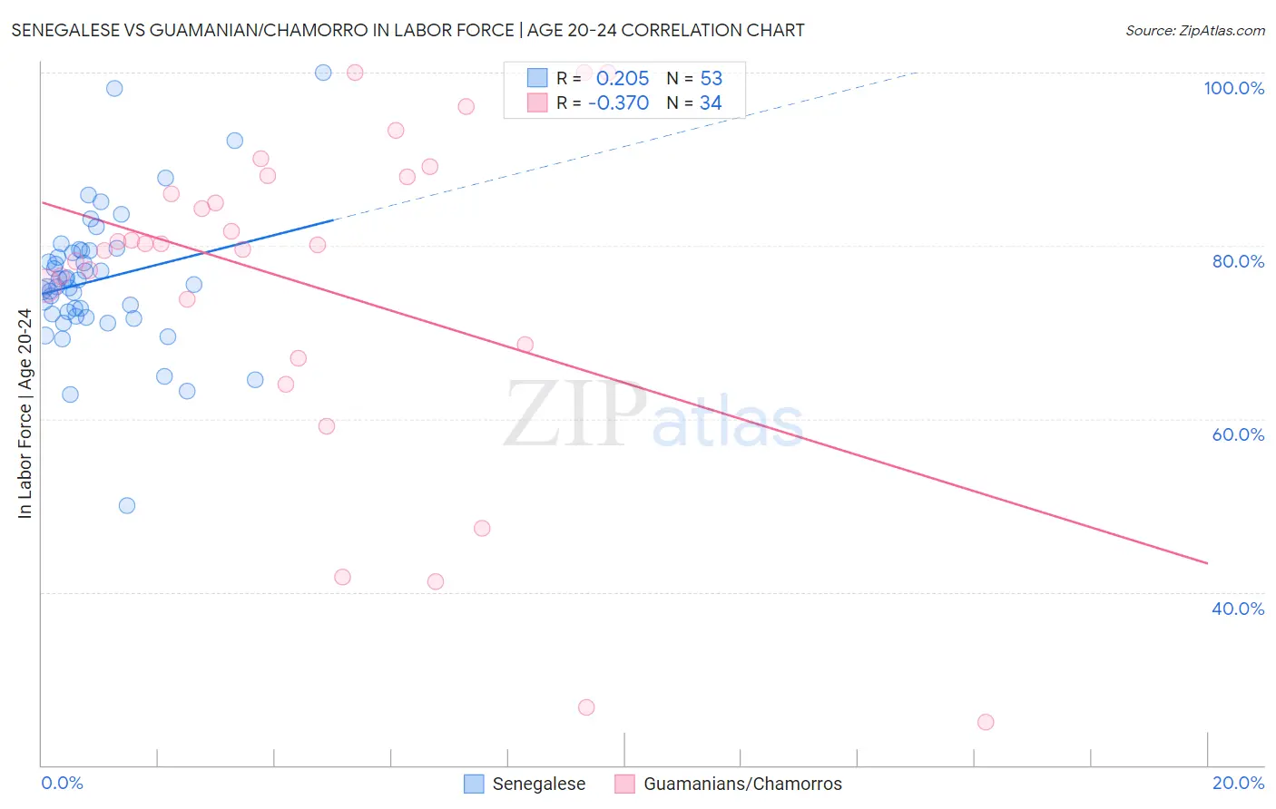Senegalese vs Guamanian/Chamorro In Labor Force | Age 20-24