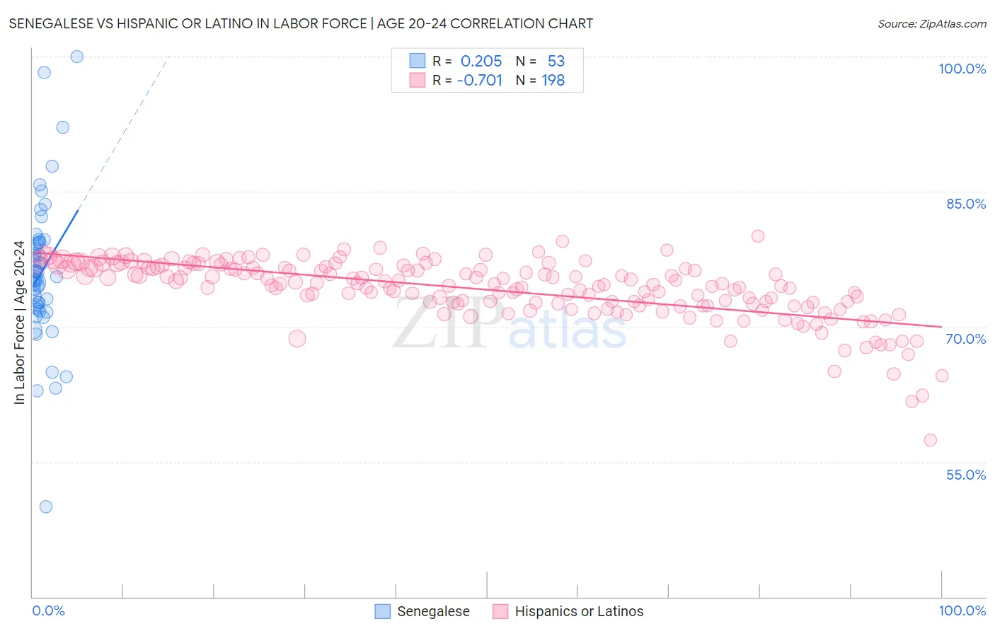 Senegalese vs Hispanic or Latino In Labor Force | Age 20-24